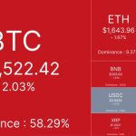 Live markets: Bitcoin, ether lead  billion liquidation losses as AI trade keeps going