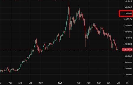 UBS targets ,200/oz gold , sees current dip as buying opportunity