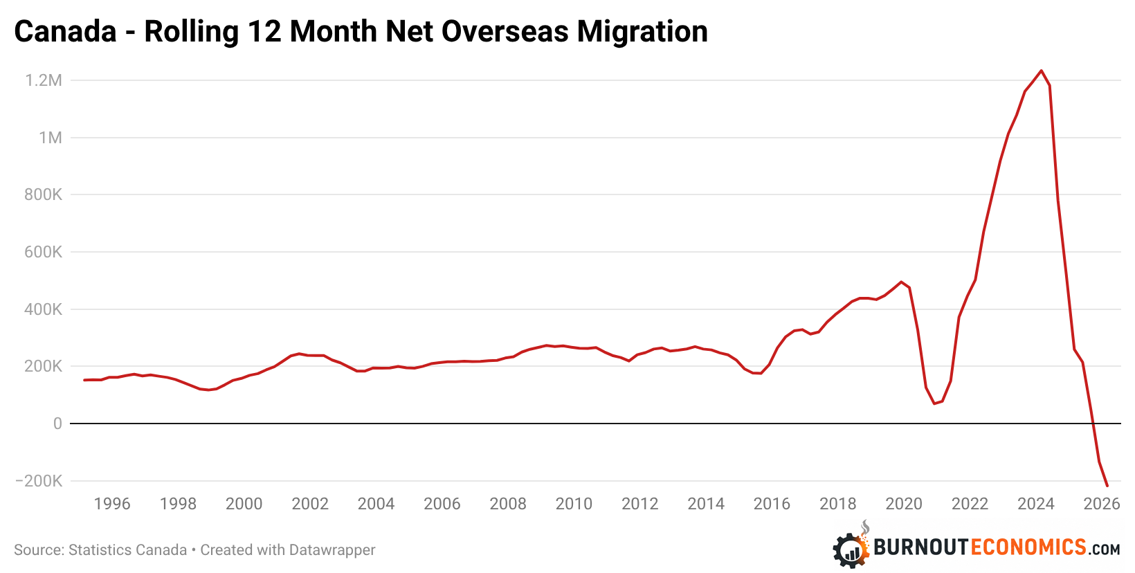 Chart showing Canada's rolling net overseas migration decline through Q1 2026