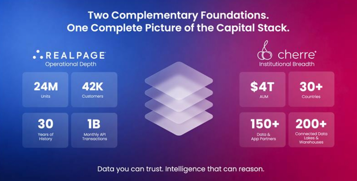 RealPage and Cherre data platform integration for real estate analytics
