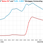 Unwinding the “Lock-in Effect” Suddenly Stalls as Homeowners Stopped Paying Off Below-3% Mortgages